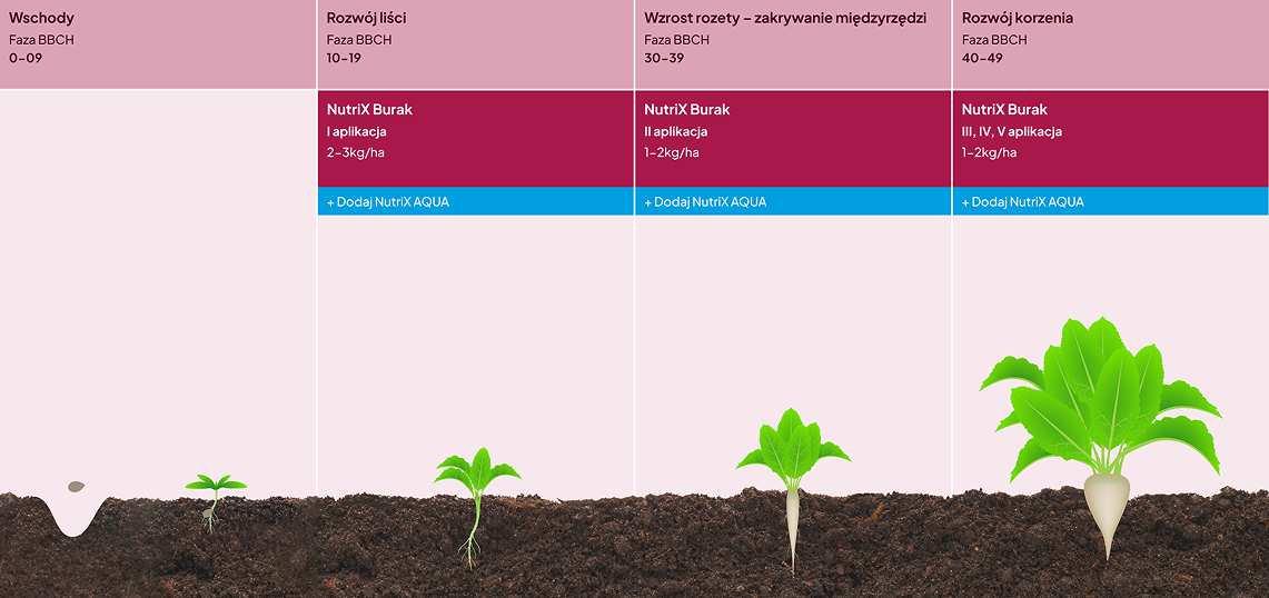 Technologie nawożenia