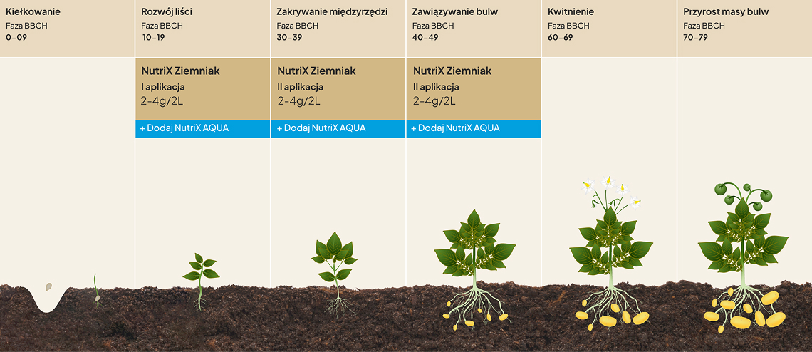 Technologie nawożenia